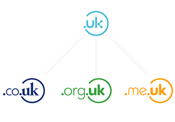 UK Short Domain Names